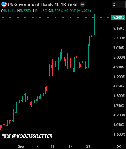 KobeissiLetter's tweet photo. Unbelievable.

3 hours later and the 10Y Note Yield is now above 5.20% for the first time in 19 years.

The 10Y Note Yield is now up +50 basis points in 30 days and +30 basis points in 2 days.

Even more remarkable is that the average American has no idea this is happening. Yet.

The bond market is imploding in front of our eyes.