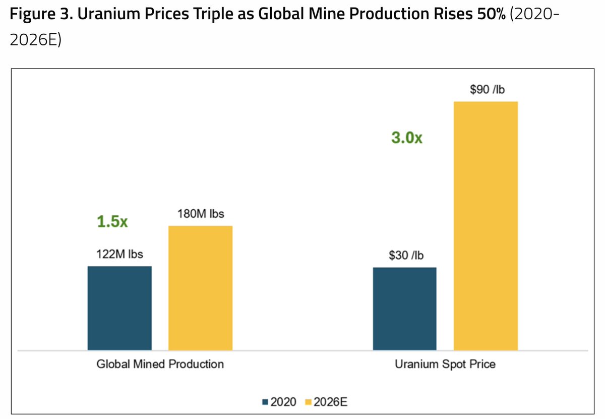 mining's tweet photo. Uranium spot prices have tripled since 2020, from $30 to about $90 a pound.

Global mine production rose 50% over the same period, from 122 million pounds to an estimated 180 million this year, and most of that came from restarting existing operations.

Thirty-nine countries back a pledge to at least triple global nuclear capacity by 2050.

Sprott says the next phase of supply depends on greenfield mines, which cost more, take longer and carry more execution risk, and that materially greater production is likely to require higher prices, longer contracts and better terms.

Source: Sprott, UxC
