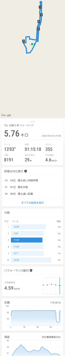 cal3155's tweet photo. #ウォーキング

おはようございます

6時に起きてウォーキングへ

5.7キロ
8200歩です https://t.co/4dyrvIBeI2