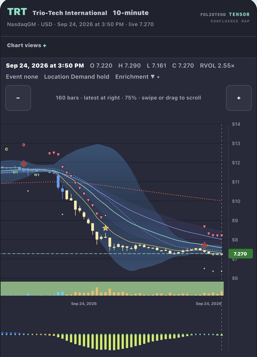 $TRT No bounce or buy indicators yet, tomorrow will be interesting 
 [📷](https://pbs.twimg.com/media/HTBAjilWcAARtrm.jpg) [📷](https://pbs.twimg.com/media/HTBA