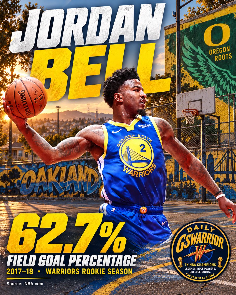DailyGSWarrior's tweet photo. Taking it back to 2017 for a rookie who stepped right in and made an immediate impact! 🏆🏀

Acquired on draft night, the former @OregonMBB star brought incredible athleticism and shot-blocking to the Bay Area. Wearing #2, Jordan Bell provided a serious spark off the bench to help the Dubs secure the 2018 NBA Championship!

What is your favorite memory of JB's rookie year? #DubNation