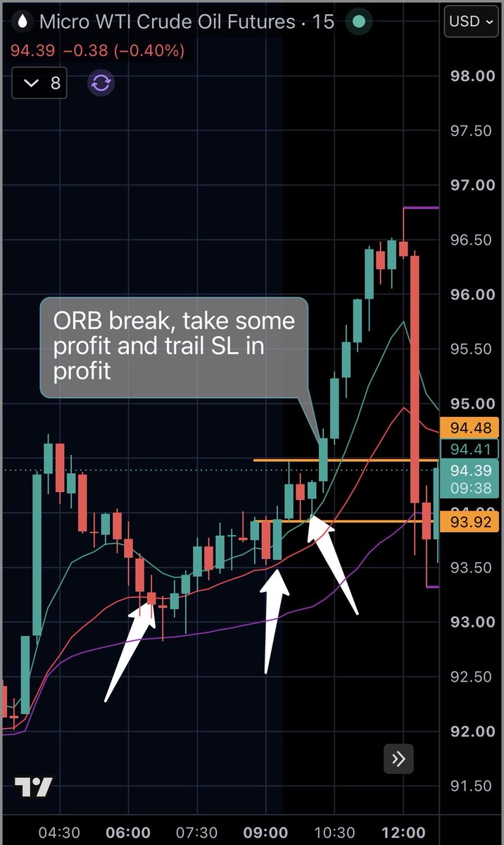 MapleStax's tweet photo. If you’re a trader, read this 👇 

These are some of the best tools pro traders use to extract profit from the market, now you can use them together!

-VWAP

-9 EMA

-20EMA

-30min Opening Range (ORB)

If price is above VWAP + EMA bullish, go long/take calls.

If price is below VWAP + EMA bearish, go short/take puts

Take profit when price breaks out of the ORB and let runners run with 9/20 EMA