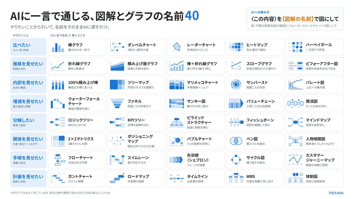 uchita_success's tweet photo. AIスライド作成で、指示を上手く出す方法。

それは、グラフや図解の名称を知っておくこと。
「増減をわかりやすく」だけだとバラつく。
「ウォーターフォール図で」なら一発。

図選びをAIに任せるプロンプトは続きに👇 https://t.co/N9Qg2Ip0lA