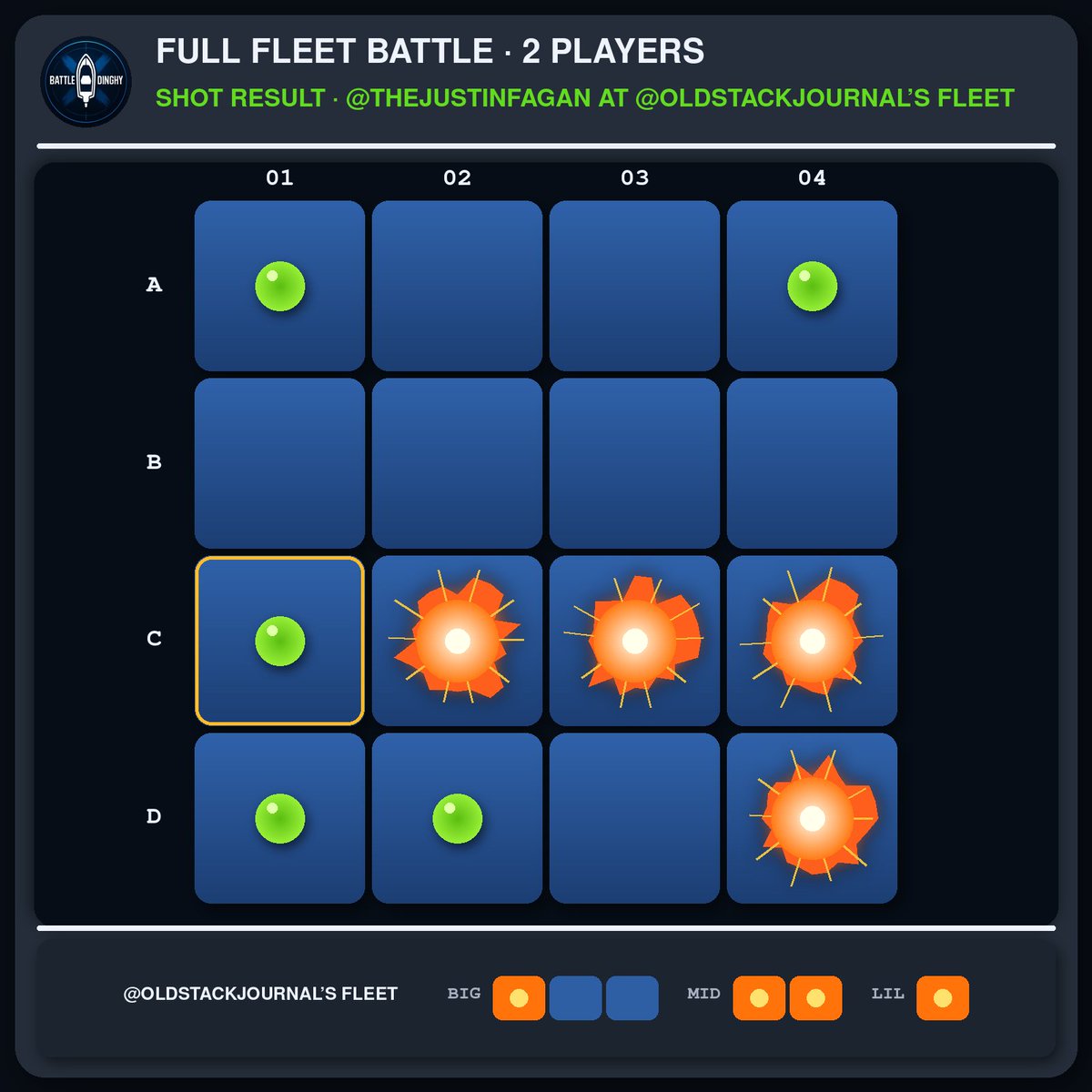 Battle_Dinghy's tweet photo. @thejustinfagan @oldstackjournal 34/ @thejustinfagan fired at C1. Miss! ⭕

📊 @thejustinfagan's Stats: 4 hits, 5 misses
⚓ @oldstackjournal's dinghies left: 1/3

Game #20 https://t.co/pEAnyCBb5q