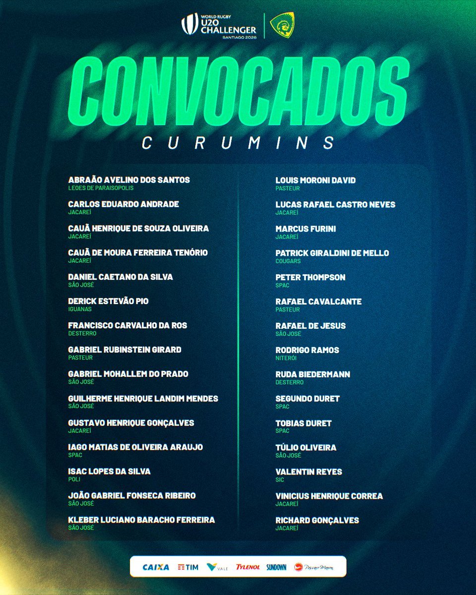 RugBemBR's tweet photo. 🚨 INFO CURUMINS

30 convocados para o Mundial Sub-20 (World Rugby U20 Challenger), em Santiago (Chile)!

Destaque pra dupla rival do Vale do Paraíba: #Jacareí e #SãoJosé somam juntos 15 dos 30 jogadores, metade do elenco! 🏉

Fonte: @brasilrugby https://t.co/rFjeRe2v59