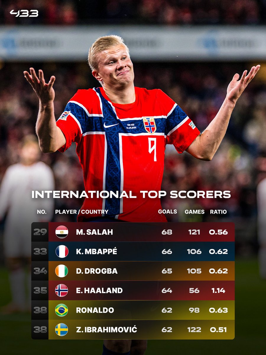433's tweet photo. 𝐇𝐀𝐀𝐋𝐀𝐍𝐃 🇳🇴 𝐒𝐔𝐑𝐏𝐀𝐒𝐄𝐒 𝐑𝐎𝐍𝐀𝐋𝐃𝐎 🇧🇷 𝐀𝐍𝐃 𝐙𝐋𝐀𝐓𝐀𝐍 🇸🇪 𝐀𝐓 𝟐𝟔 🤯

Erling Haaland has now scored more international goals (64) than Ronaldo (62) and Zlatan Ibrahimović (62) scored for Brazil and Sweden, respectively. 🥵

He only needs 20 more goals to break into the top 10 all-time international goalscorers. 😳

His goals-per-game ratio is 𝙈𝙀𝙉𝙏𝘼𝙇. 😱

©️ 56 caps
⚽ 64 goals
📊 1.14 goals per game

𝐇𝐄’𝐒 𝐒𝐓𝐈𝐋𝐋 𝐎𝐍𝐋𝐘 𝟐𝟔 𝐘𝐄𝐀𝐑𝐒 𝐎𝐋𝐃. 👀