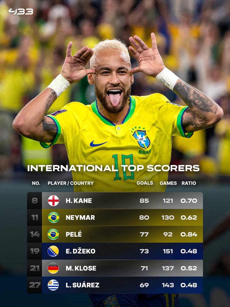 433's tweet photo. 𝐇𝐀𝐀𝐋𝐀𝐍𝐃 🇳🇴 𝐒𝐔𝐑𝐏𝐀𝐒𝐄𝐒 𝐑𝐎𝐍𝐀𝐋𝐃𝐎 🇧🇷 𝐀𝐍𝐃 𝐙𝐋𝐀𝐓𝐀𝐍 🇸🇪 𝐀𝐓 𝟐𝟔 🤯

Erling Haaland has now scored more international goals (64) than Ronaldo (62) and Zlatan Ibrahimović (62) scored for Brazil and Sweden, respectively. 🥵

He only needs 20 more goals to break into the top 10 all-time international goalscorers. 😳

His goals-per-game ratio is 𝙈𝙀𝙉𝙏𝘼𝙇. 😱

©️ 56 caps
⚽ 64 goals
📊 1.14 goals per game

𝐇𝐄’𝐒 𝐒𝐓𝐈𝐋𝐋 𝐎𝐍𝐋𝐘 𝟐𝟔 𝐘𝐄𝐀𝐑𝐒 𝐎𝐋𝐃. 👀