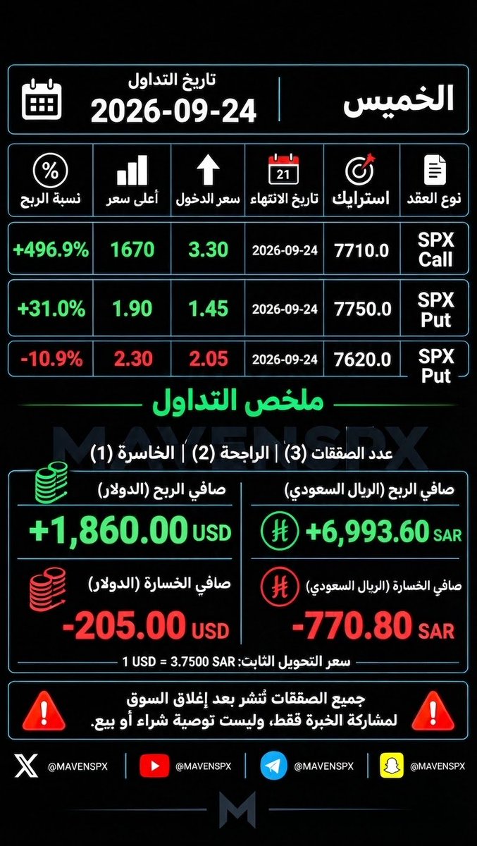 MAVENSPX's tweet photo. الحمد لله على ما تحقق، وأي صفقة تحقق ربح أكثر من 50 دولار تعتبر ناجحة.
جميع الصفقات تُنشر بعد إغلاق السوق لمشاركة الخبرة فقط، وليست توصية شراء أو بيع.
#spx  #MAVENSPX https://t.co/hkUm5tLPel