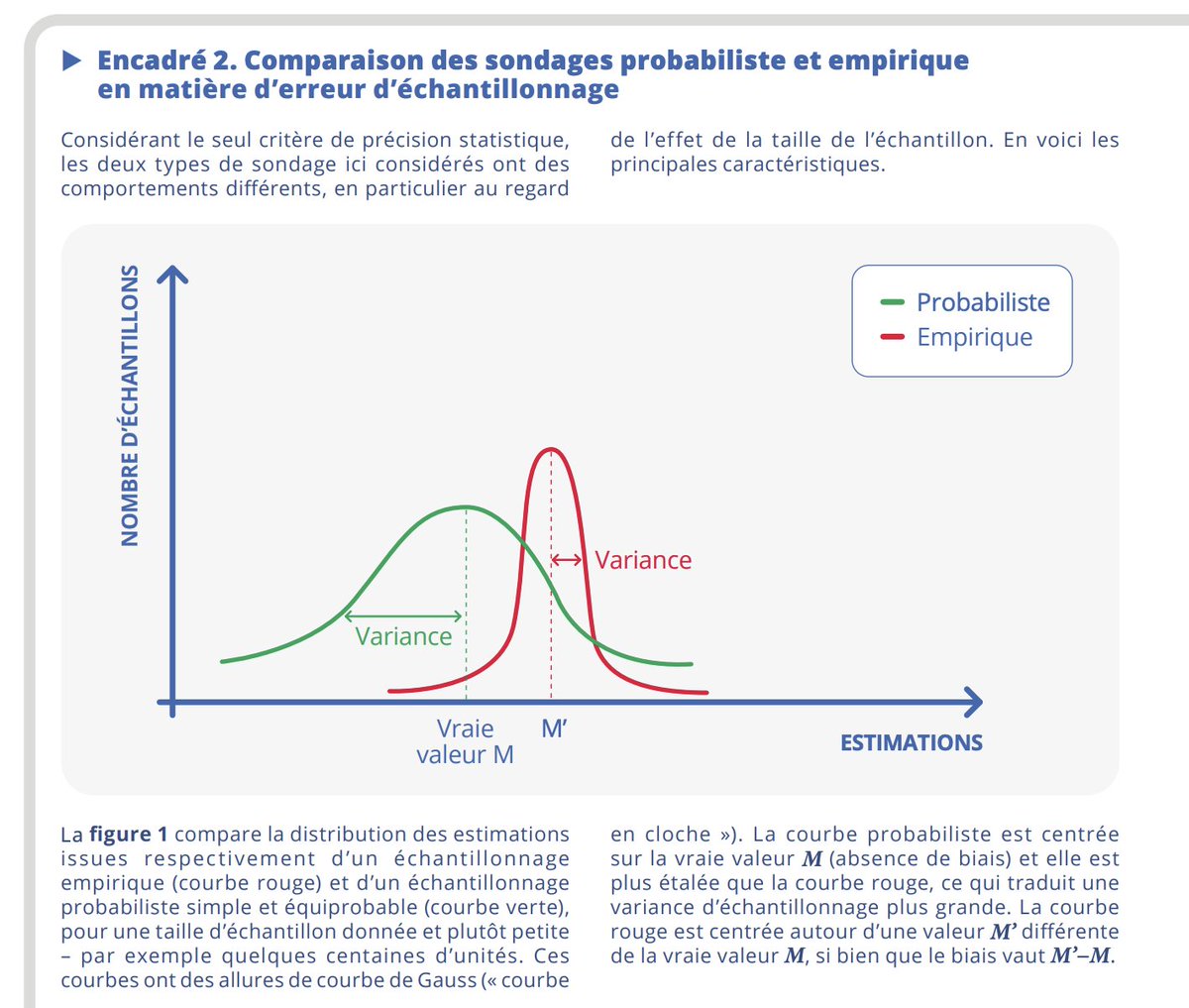 Souli_DM's tweet photo. @mathieugallard @Ipsosbva Je connais très bien Pascal Ardilly et justement votre intervalle de confiance ne dit rien du biais d'échantillonnage. Il laisse à penser que la vraie valeur se situe dans cet intervalle, ce qui est purement spéculatif. https://t.co/2HblaprP8V