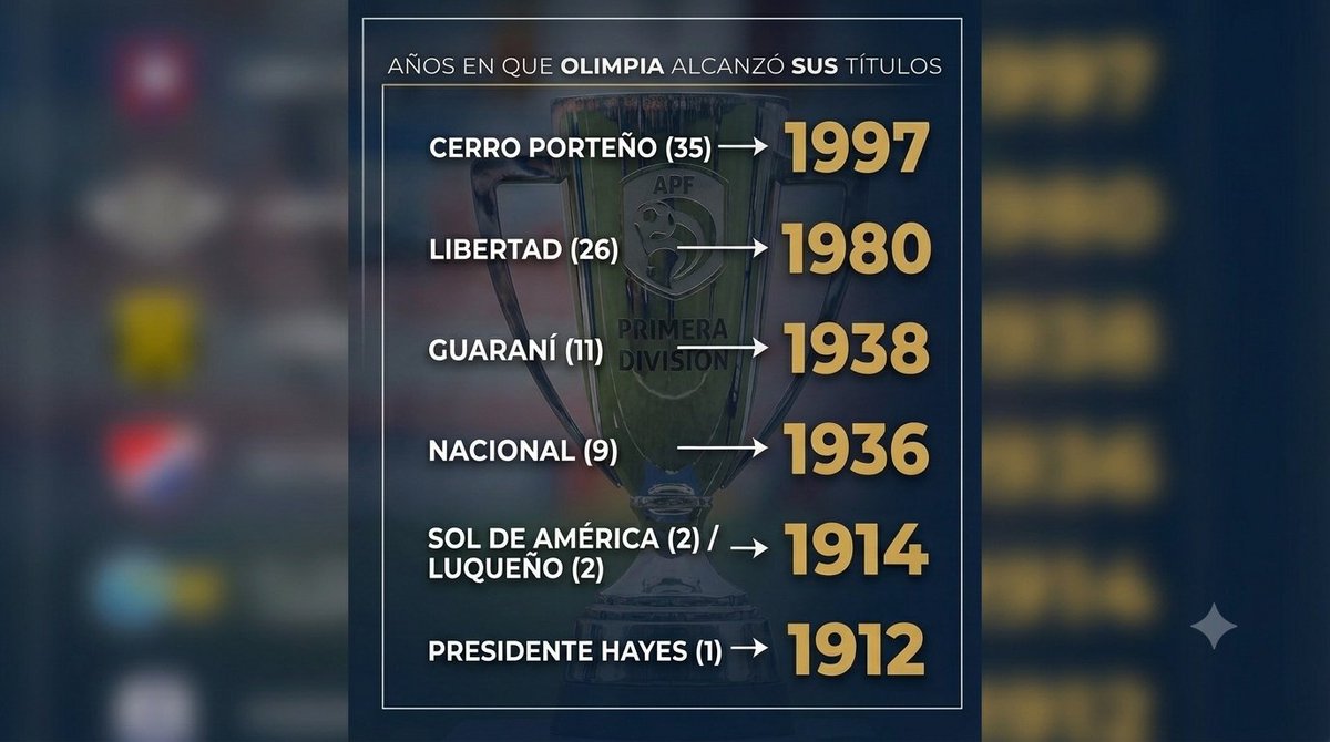marioarecalde's tweet photo. #Olimpia es el rey absoluto del fútbol 🇵🇾 desde 1927, cuando logró su 5.º título y pasó a ser el más ganador (hoy suma 48 🏆).

¿En qué año alcanzó la cantidad de títulos que hoy tienen los demás? 👀 https://t.co/gLVhIcsup6