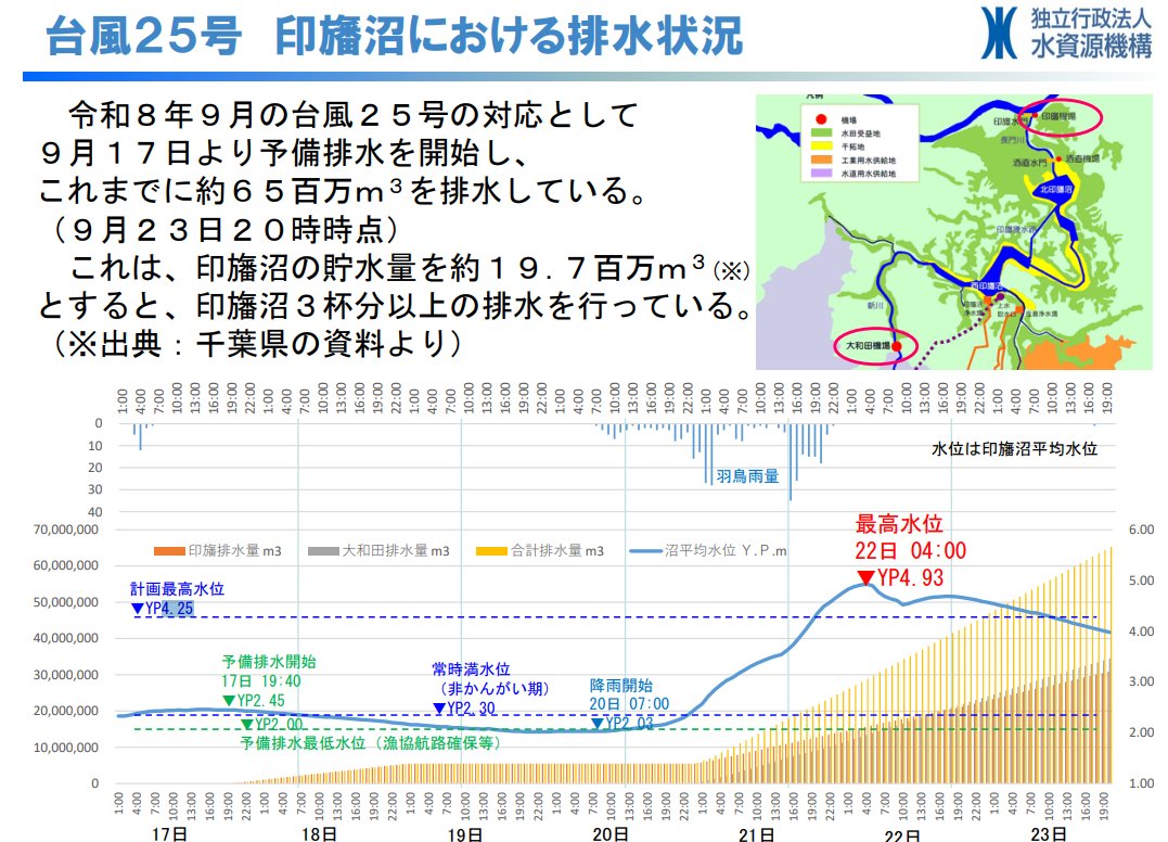kumagai_chiba's tweet photo. 「印旛沼の水位を事前に下げていなかったのでは」と言う方がたまにいらっしゃるのですが、台風25号対応のため9月17日から予備排水を開始し、約6,500万㎥（印旛沼3杯分の水量に相当）を排水し、20日の朝7時には平均水位：2.03mまで下げて台風を迎えています。

それでも観測史上に残る雨量により、計画最高水位：4.25mを大きく上回るピーク時水位：4.93mとなり、昭和44年運用開始以来、初の決壊に至ったものです。
高滝ダムも含め各ダム等は各管理者が台風に対し、万全の備えで臨んでいます。

そして現在は印旛沼の水位低下を図るため、排水機場のフル稼働とポンプ車投入による緊急排水などが全力で行われています。水位低下に伴い、鹿島川・高崎川の排水が進み、市街地の浸水は順次解消されています。
北印旛沼の水位は24日20時現在、水位：3.33m（平常水位：2.30m）。

また、決壊した堤を早期に復旧し、水の流出を防ぐため、国交省TEC-FORCEとともに3か所の決壊箇所の応急対策を急ピッチで進めています。

自然の猛威に対してやるせない気持ちになり、その気持ちが時に誰かに対して憶測で責める思考になる方がどうしても一定数存在します。

私は阪神淡路大震災でライフライン等との途絶を経験した側ですが、災害の度に日本の行政や関係機関の対策は強化されていますし、民間の支援体制も同様です。
日本人の積み上げてきたものに自負を持った上で、なお激甚化・頻発化する災害にさらにどのような対策で官民臨むのか、考えていく必要があります。