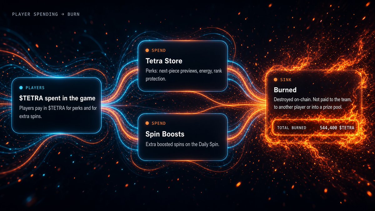 TetraRank's tweet photo. We have already burned 500k+ $TETRA tokens!

While that is cool, wait until you hear HOW we did it.

We automatically burn the tokens players spend on game perks (such as next-block preview and rank protection) and extra spins at the daily spin.

We got the best Ecosystem in the market. And we're just getting started.