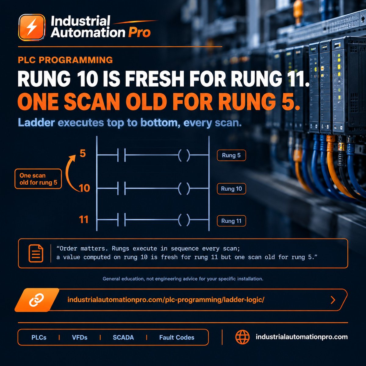 IndAutoPro's tweet photo. RUNG 10 IS FRESH FOR RUNG 11.
ONE SCAN OLD FOR RUNG 5.

A value computed on Rung 10 is fresh for Rung 11 — but one scan old for Rung 5.

🔗 https://t.co/XJ5UL8OJ6n

#PLC #PLCProgramming #LadderLogic #PLCTroubleshooting #IndustrialAutomation #IndustrialAutomationPro https://t.co/3G2TEJUpR2