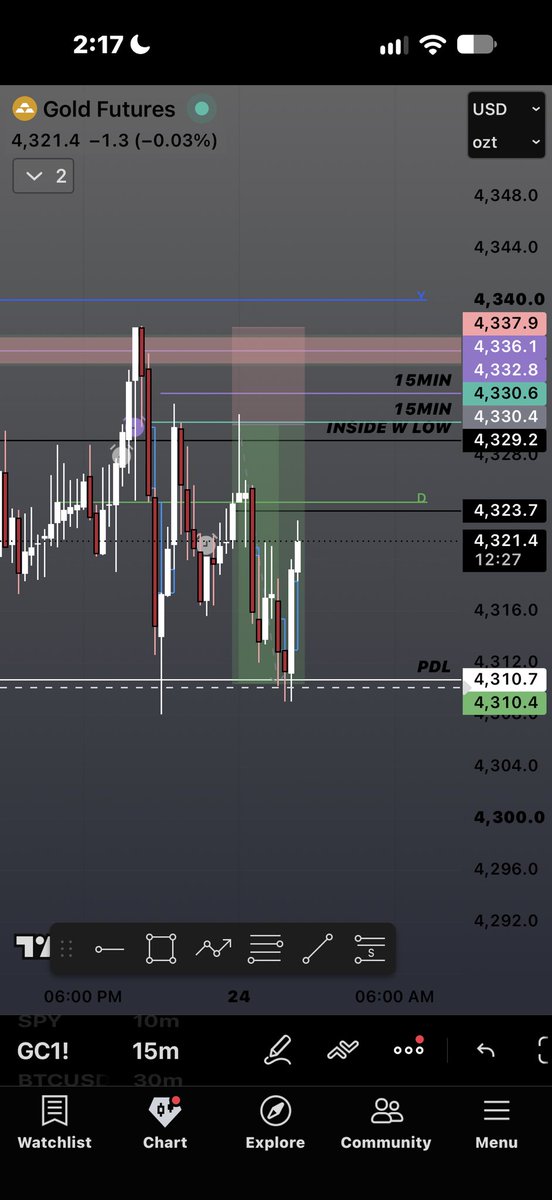 ExchangeVault's tweet photo. Today’s $GC TRADE

-4HR BREAKING below PDL
-1HR IMB REJECTION
-1HR PREMIUM FIB TAP

-15MIN BREAK AND RETEST OPTIMAL FIB LEVEL

Larger time frame set up, smaller time frame confirmation 🎯 https://t.co/VTr7l2Krbt