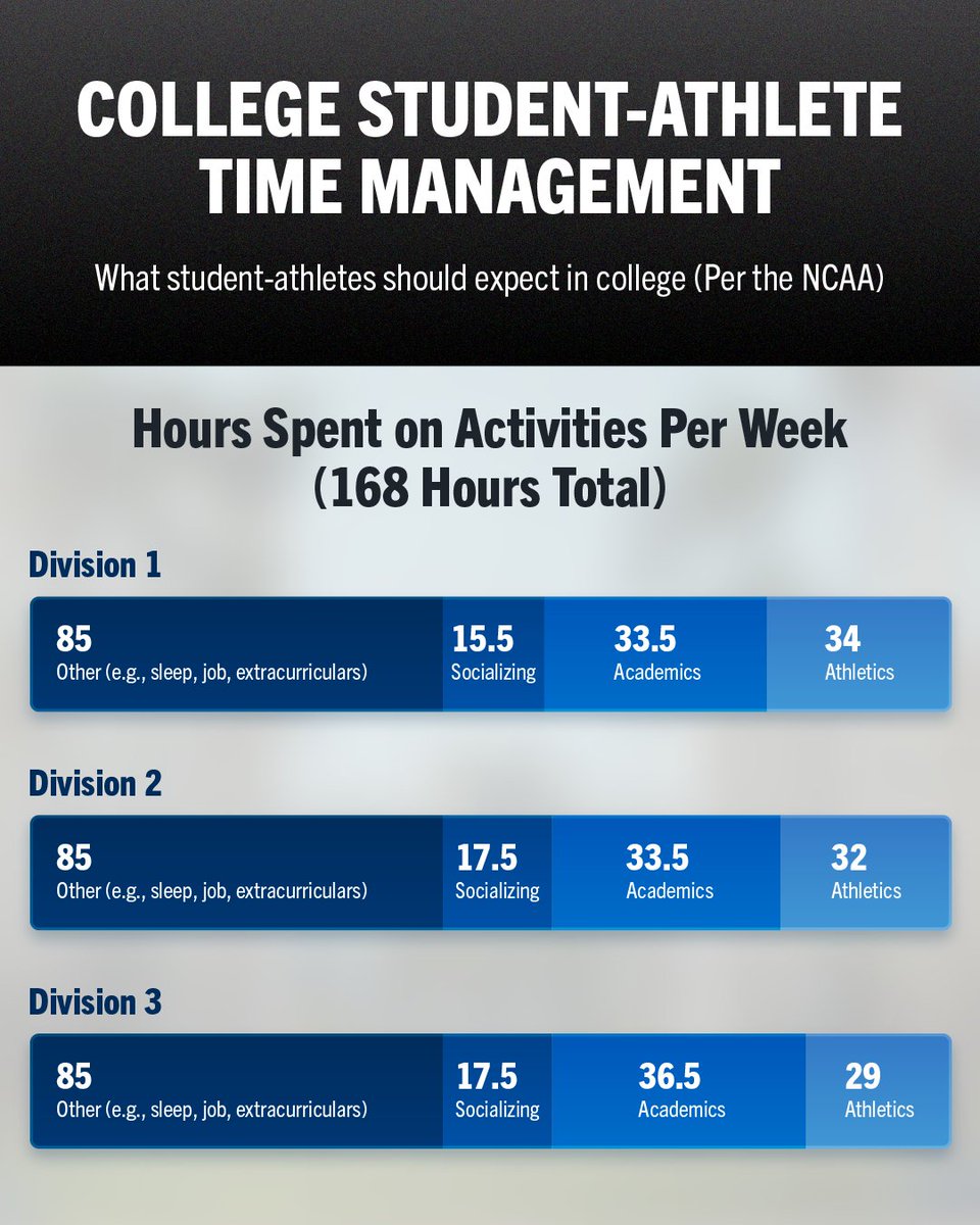 ncsa's tweet photo. So what's it like being a college athlete?

The NCAA went straight to the source, and surveyed NCAA student-athletes on that topic in a 2025 survey about the college student-athlete experience. Topics like hours spend on your sport, what it's like in season vs out of season and what activities take up their time were all included. 

Scroll through and learn more about how student-athletes answered, broken down by division level.