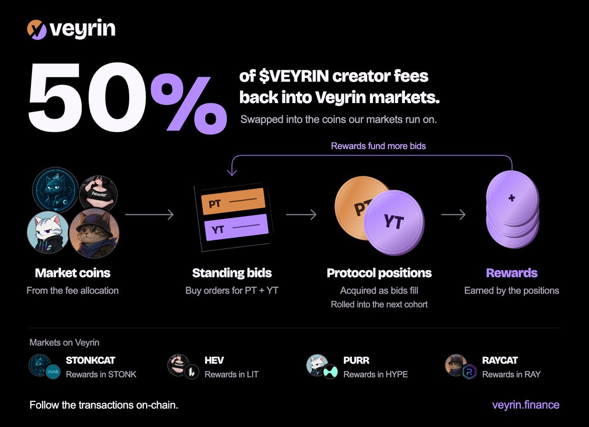 VeyrinFi's tweet photo. 50% of $VEYRIN creator fees go back into Veyrin markets.

Swapped into the coins our markets run on and placed as standing bids on PT and YT.

Exit liquidity for depositors from day one. Yield positions for the protocol, rolled into the next cohort.

Fees → bids → positions → rewards → more bids.

Every transaction public on https://t.co/fjJUpyYuaT.
