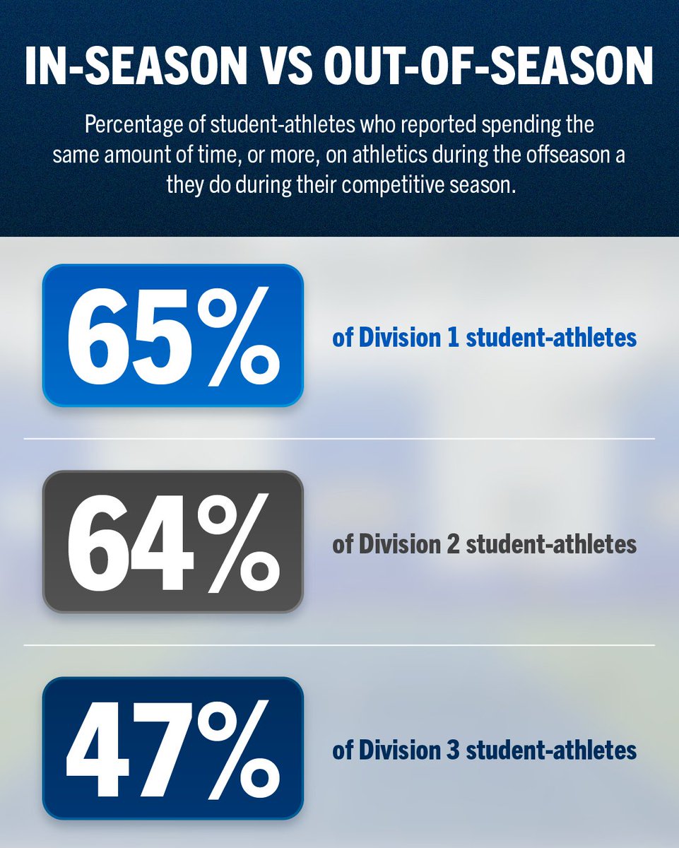 ncsa's tweet photo. So what's it like being a college athlete?

The NCAA went straight to the source, and surveyed NCAA student-athletes on that topic in a 2025 survey about the college student-athlete experience. Topics like hours spend on your sport, what it's like in season vs out of season and what activities take up their time were all included. 

Scroll through and learn more about how student-athletes answered, broken down by division level.