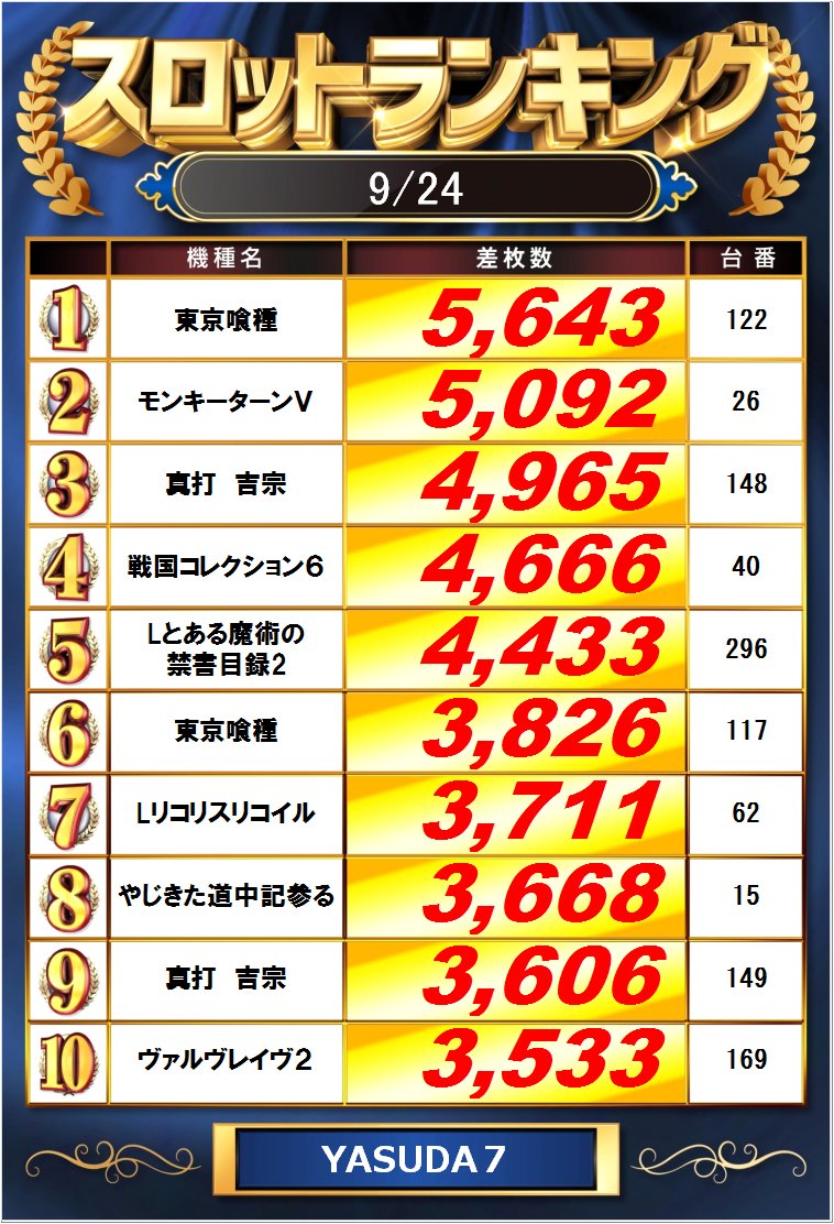 yasuda_ike7's tweet photo. おはようございます☀️

昨日のベストデータです📈

⇓全台データはこちらから✅
7⃣https://t.co/gVgmaqJr6f
9⃣https://t.co/T4KtVkDMvI

⏰抽選時間⏰
7⃣⚔9⃣合同9：35～🦏 https://t.co/c2dYUvAdsI
