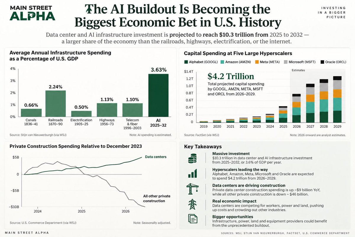 LeoNelissen's tweet photo. I don’t think investors fully understand the scale of what is happening here.

👉 Based on a WSJ story

The AI buildout is on track to become the biggest economic bet in U.S. history. Not the internet. Not highways. Not electrification. Not even the railroad boom.

AI.

The WSJ estimates that U.S. data-center and AI infrastructure investment could reach $10.3 TRILLION between 2025 and 2032. That works out to roughly 3.6% of GDP per year.

For perspective, the railroad boom averaged about 2.2% of GDP. Highways were roughly 1.1%. Telecom and fiber were also around 1.1%.

That alone is incredible.

But I think the charts underneath the headline are even more important.

The five hyperscalers at the center of this buildout - $GOOGL, $AMZN, $META, $MSFT and $ORCL - are expected to spend roughly $4.2 trillion in the four years ending in 2029.

That is no longer normal corporate CapEx.

It is large enough to reshape the economy around it.

And you can already see that happening in construction.

Through July, private U.S. data-center construction spending was running about $9 billion above the same period last year.

Meanwhile, private construction spending on basically everything else - houses, apartments, shopping centers and more - was about $46 billion BELOW year-ago levels.

That chart is remarkable.

Data centers keep going up while almost everything else rolls over.

To me, that is where this becomes much more than an AI story.

Hyperscalers are now competing with the rest of the economy for electricians, construction workers, transformers, turbines, land, natural gas, water and power.

The WSJ gives a perfect example.

Mississippi was in the running for an aluminum smelter that could have created roughly 1,000 permanent jobs. Then a data center was announced near one of the proposed sites and tied up electricity the smelter needed.

The smelter went to Oklahoma instead.

That is what crowding out looks like.

And it is not just power.

Data centers are also pushing up land costs, pulling skilled labor into the buildout and creating shortages across parts of the equipment supply chain.

Then there is inflation.

Import prices for computers, peripherals and semiconductors were roughly 20% higher year-over-year in August.

That matters because the AI boom is not happening in some isolated corner of the economy.

It is bidding up the price of labor, equipment, electricity and capital at the same time.

And then there is the wealth effect.

U.S. households now own roughly $63 trillion of stocks and mutual funds, nearly double the amount at the end of 2022.

Think about the feedback loop here.

$GOOGL, $AMZN, $META, $MSFT and $ORCL spend trillions on AI infrastructure.

That spending boosts construction, wages and demand for equipment.

AI-related earnings expectations push stocks higher.

Higher stocks increase household wealth.

That wealth supports consumption.

Meanwhile, hyperscalers keep borrowing and spending to build even more infrastructure.

That is an incredibly powerful cycle.

But it also creates a risk that I think the market may be underestimating.

The more the U.S. economy depends on one massive investment cycle, the more painful it becomes if that cycle ever slows.

And a growing share of this buildout is being financed with debt.

That is why I think this is much bigger than an AI bubble debate.

The question is no longer just whether AI generates enough revenue to justify Nvidia chips or data-center leases.

The question is what happens to the broader economy if the biggest infrastructure boom in U.S. history suddenly loses momentum.

We are not watching another software cycle.

We are watching the construction of a new layer of the U.S. economy.

And increasingly, I think one of the biggest mistakes investors can make is treating AI as just another sector.

AI is becoming the economy.