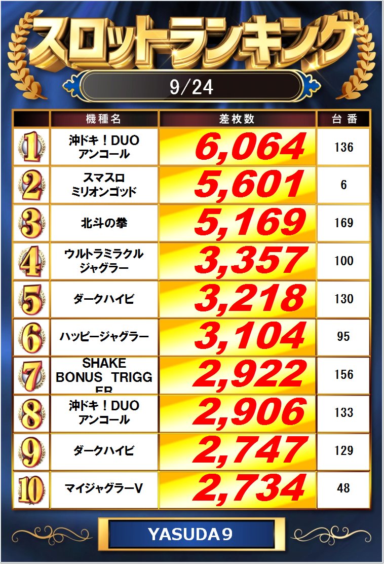 yasuda_ike7's tweet photo. おはようございます☀️

昨日のベストデータです📈

⇓全台データはこちらから✅
7⃣https://t.co/gVgmaqJr6f
9⃣https://t.co/T4KtVkDMvI

⏰抽選時間⏰
7⃣⚔9⃣合同9：35～🦏 https://t.co/c2dYUvAdsI