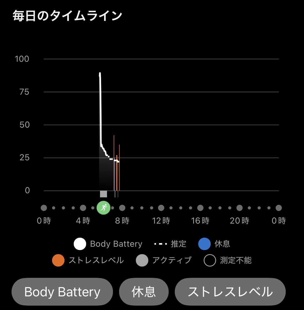 bjky2024's tweet photo. 今日のbody battery
既に死んでる気がする
🛁の日じゃなくて良かった https://t.co/TV99wuN6vo