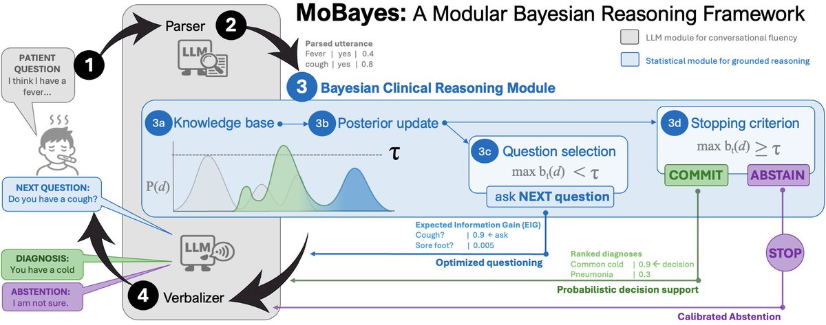 yusuffkesmen's tweet photo. 🎉 MoBayes is accepted at #NeurIPS2026!

Should an LLM doctor do probabilistic reasoning in its head? We argue it shouldn't: separate reasoning from language.

A cheap LLM + an explicit Bayesian module beats frontier standalone LLM doctors, at a fraction of the cost 🧵 https://t.co/4NQotuORqJ