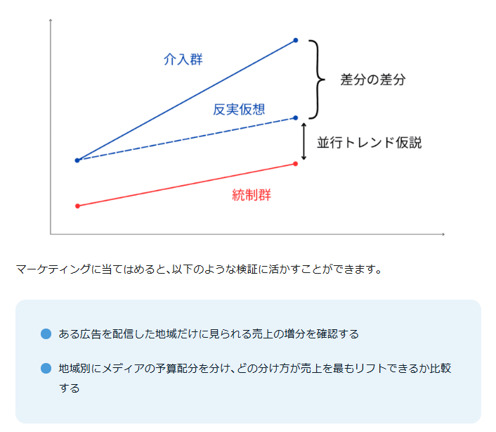 Anagrams_inc's tweet photo. 「デマンドジェネレーションで、ラストクリックのCPAが合わないから停止」
その判断、"大きな機会損失"になっているかもしれません🤔

「DID法（差分の差分法）」で間接効果を検証したところ、ラストクリックの【約4倍】のCV増分を確認。停止後も約2ヶ月間、効果が残存していました。

・配信地域と非配信地域を分ける
・「もし広告を出さなかったら？」という数値を算出
・実際の売上との差分を「純増」として計測

DID法の考え方や検証結果、具体的な分析フローは、こちらで解説しています👇
https://t.co/djc7pYnEEi