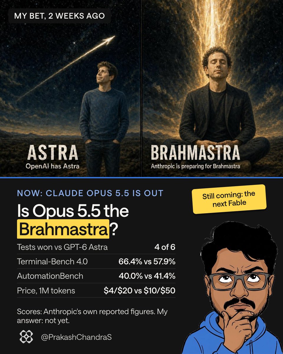 PrakashChandraS's tweet photo. Two weeks ago I made a bet.

OpenAI named its model GPT-6 Astra. In Sanskrit, an astra is a weapon. So I said: to beat Astra, Anthropic has to build the Brahmastra.

On 22 September, Anthropic released Claude Opus 5.5.

Is it the Brahmastra? By Anthropic's own reported numbers:

Opus 5.5 wins 4 of the 6 tests where both models are listed.
Terminal-Bench 4.0: 66.4% vs 57.9%.
Astra still wins 2. AutomationBench: 41.4% vs 40.0%.
Price per million tokens: $4 / $20 against $10 / $50 for Astra.

My answer: not yet. A Brahmastra does not lose a fight.

But this is a very sharp astra, at 2.5 times lower price.

And the next Fable is not out yet. Maybe that is the real Brahmastra.

My opinion, not a fact.