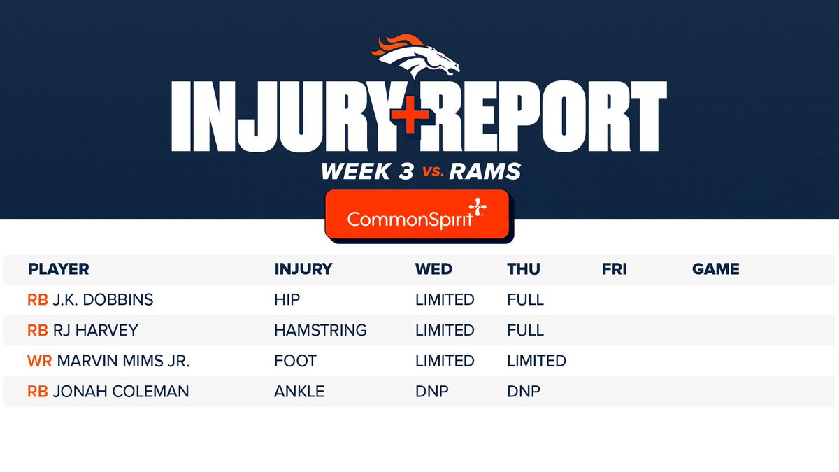 Broncos's tweet photo. Thursday's #LARvsDEN injury report:

📰 » https://t.co/2eQNH9Mruu https://t.co/Xqx7w3jCEE