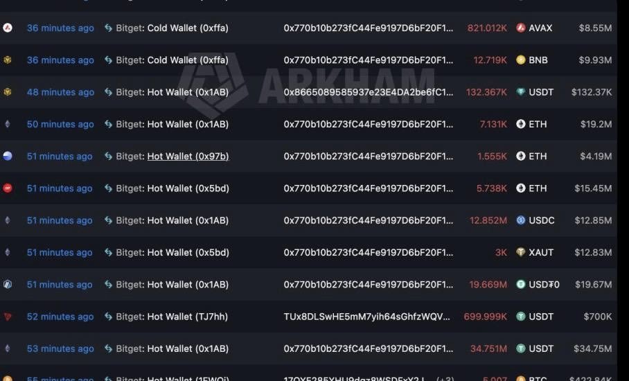 0xCharrlie's tweet photo. According to the latest data, over $350 million has been stolen from Bitget https://t.co/iB0rI6vFGX