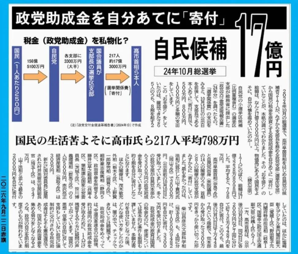 TetuwanA's tweet photo. 自民党の217人が1人平均798万円を自分

宛に寄付! 総額はなんと17億円!

217人の中には高市早苗の名前も! https://t.co/jDbm1XrrFB