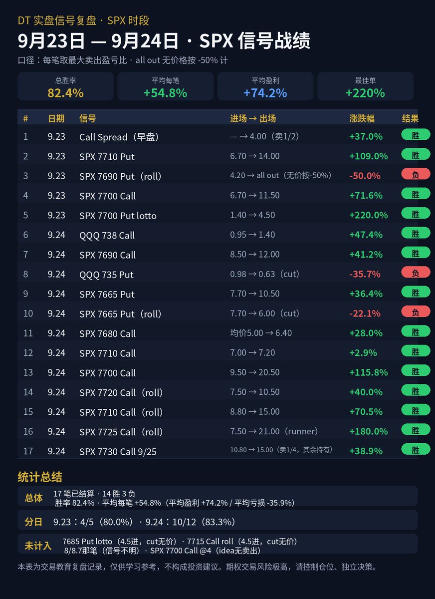 yodt88's tweet photo. 📊 DT 实盘战绩 · 9/23–9/24 SPX 时段
17 笔已结算 ✅14 胜 ❌3 负
胜率 82.4%｜平均每笔 +54.8%
🔥 SPX 7700 Put lotto +220%
🔥 SPX 7725 Call runner +180%
🔥 SPX 7700 Call +115.8%
亏的 3 笔一笔不落，全公开。每天盘前发十大新闻 + 十只候选股，实盘信号在 Discord
#SPX  #美股期权 #日内交易 https://t.co/MQ9vC7t8xD