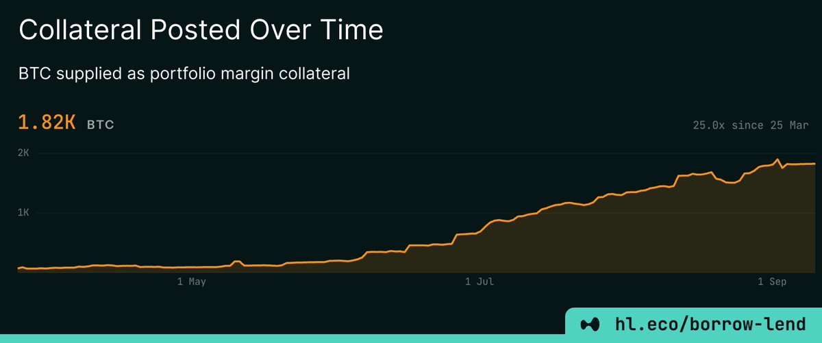 unitxyz's tweet photo. Users can supply BTC as collateral to borrow quote assets (USDC and USDT) on Hyperliquid.

Nearly 31% of deposited BTC, 1.82k BTC ($155M), is supplied as portfolio margin collateral. https://t.co/FSjjr2Yz0m