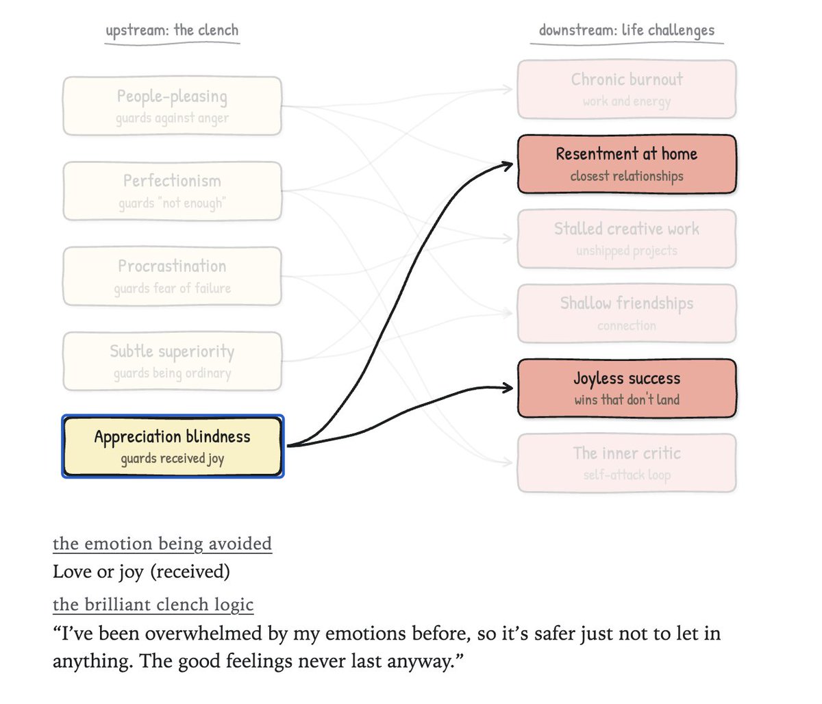 majamediaco's tweet photo. This essay has such a high density of useful ideas. Incredible how Jonny manages to make these concepts feel both legible and memetic. It already seems to have helped so many people, and I imagine it will help many more

https://t.co/0B2ckAATpJ https://t.co/CXrXVsiLhu
