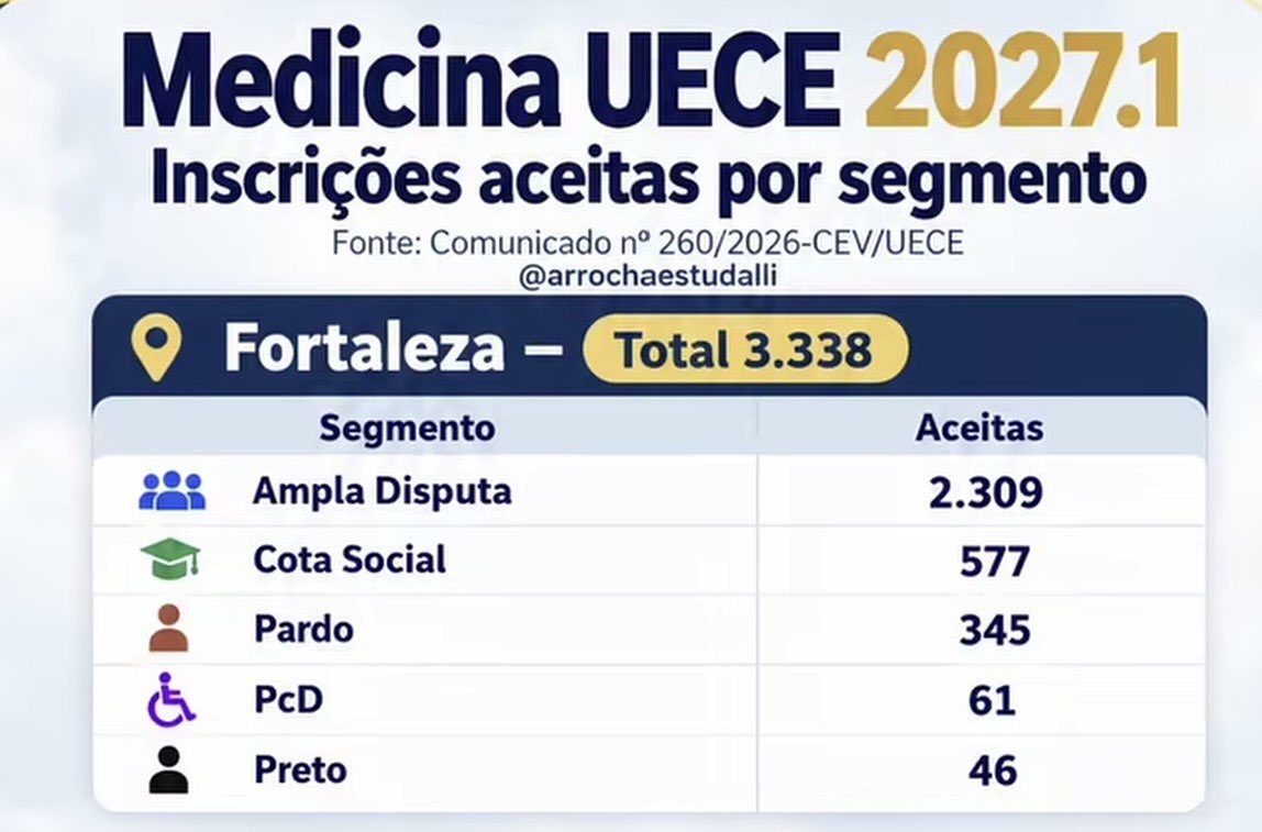 studypietro's tweet photo. 577 pessoas disputando por 5 vagas na UECE, queria tanto que uma dessas 5 fosse minha https://t.co/1HLCGs0tQy