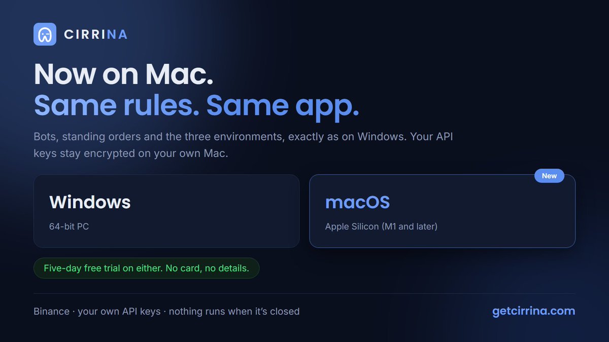 cirrina_app's tweet photo. Cirrina now runs on Mac.

Same app as on Windows: bots, standing orders, Paper → Testnet → Live, and rules you type in yourself.

Your API keys stay encrypted on your own Mac, locked behind its Keychain.

Apple Silicon. 5-day free trial 👇

#Binance #algotrading https://t.co/uJUU2yN1Jl