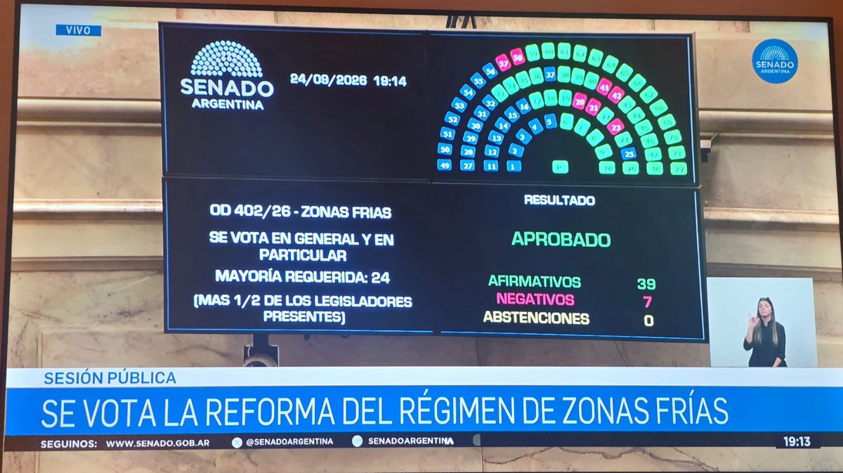 PabloTodero's tweet photo. LA NEUQUINIDAD VOTO AUMENTAR EL GAS A LOS NEUQUINOS 
Se aprobó  la modificación de la ley de zona fria, el gobernador Figueroa ordenó a su senadora votar para que a los Neuquinos y Neuquinas Milei pueda aumentarnos la factura de gas entre un 30 y un 50% depende los consumos y la época del año.
La Neuquinidad no defendió a los Neuquinos simplemente se dedicó como hace dos años y medio a hacerle los deberes a Milei.