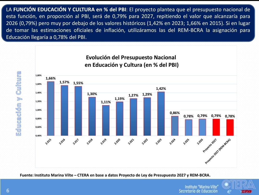 JuanB_Monserrat's tweet photo. El Proyecto de Presupuesto 2027 profundiza el desfinanciamiento de la educación pública iniciado en diciembre de 2023.

Acá el informe completo de @cteracta 

https://t.co/tE3YmUxmf1 https://t.co/HPc47IGUDV
