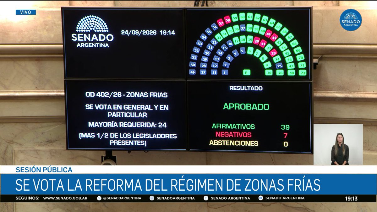 Pampa139's tweet photo. El Senado acaba de aprobar la reforma de la Ley de Zonas Frías.   

Esto significa un incremento de casi el 100% DE LA TARIFA a casi el CUARENTA PORCIENTO DE LA POBLACIÓN.

EY paciencia, se vienen los mejores 18 meses de la historia. https://t.co/eIaChPnFF6