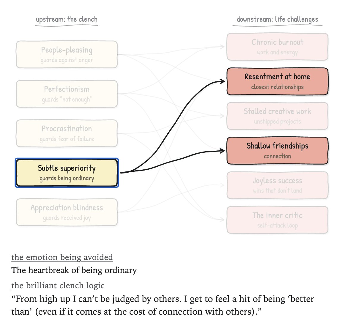 majamediaco's tweet photo. This essay has such a high density of useful ideas. Incredible how Jonny manages to make these concepts feel both legible and memetic. It already seems to have helped so many people, and I imagine it will help many more

https://t.co/0B2ckAATpJ https://t.co/CXrXVsiLhu