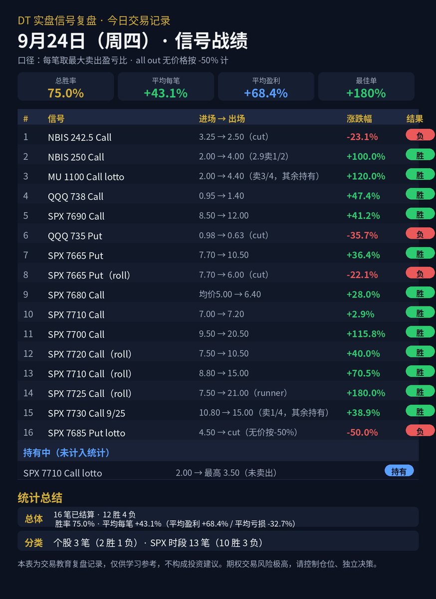 yodt88's tweet photo. 📊 9/24 实盘战绩：16笔 12胜4负，胜率75%，平均+43.1% 🔥 SPX 7725 Call +180%🔥 MU lotto +120%🔥 SPX 7700 Call +115.8% 亏的4笔全公开，只做单腿不卖期权。实盘信号👉 https://t.co/68SWxxsC8w #SPX #0DTE #美股期权 #DayTrading https://t.co/uRGaSvpNpJ