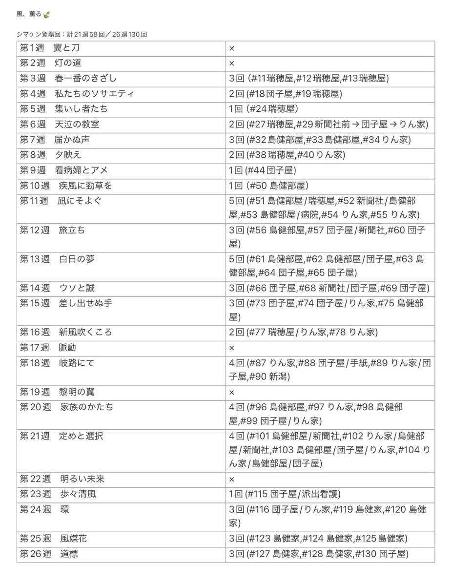 snm_tomo's tweet photo. 朝ドラ発表された日 シマケンがどんな役か考察する日々 風薫るで始まる朝 シマケン初登場 短髪でcome backした日、どれも愛おしくて。3番手とはいえ最終回まで58話も出てくるなんて想像以上だしあっという間だった…シマケン通してさらに晶哉のこと大好きになれて幸せ　改めて朝ドラお疲れさまでした🍃 https://t.co/ctSmyhIrWd