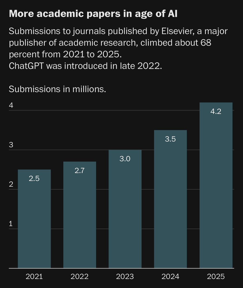 PulmCrit's tweet photo. we despirately need a shift in academia to stop weighing everyone’s value based on the number of publications you can churn out.  from med students to tenured professors, we’ve created a rat race. https://t.co/ZEcK3VbDh1