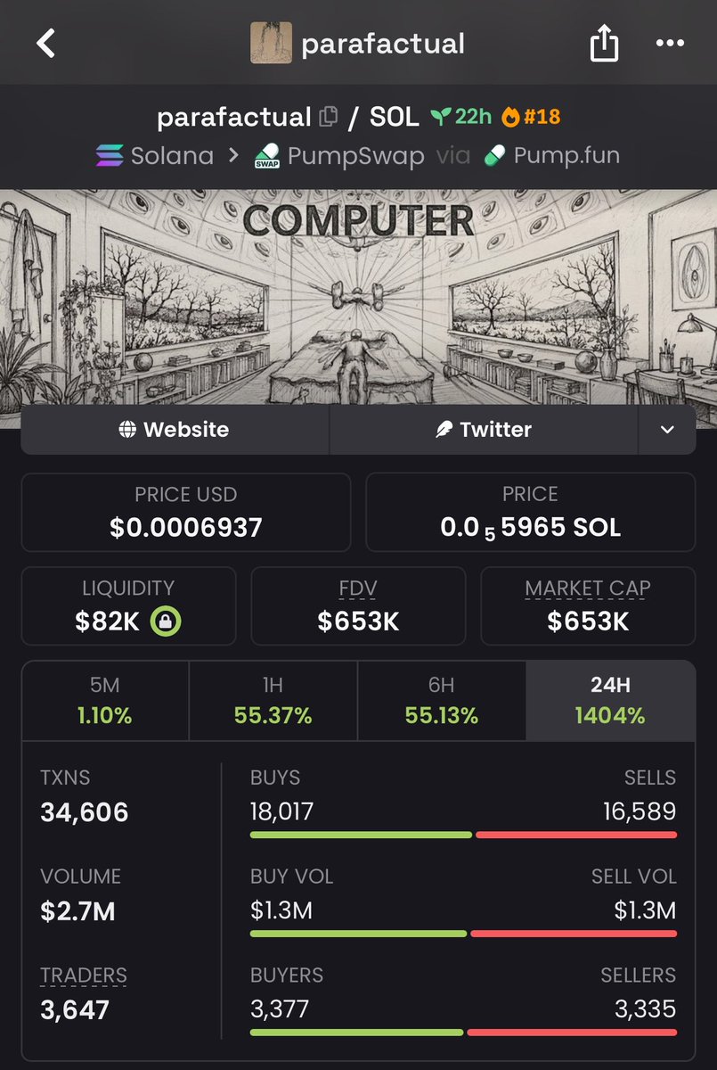 Benteta_'s tweet photo. $PARAFACTUAL 🔥🚀
$85K → $653K Mcap — 7.7X | +668% GAIN! 💰📈
The kind of move that makes you wish you got in earlier. 👀⚡
Don’t sleep on the next one. 💎
🚨Join my Alpha TG.
👉Follow for more calls.
#PARAFACTUAL #Crypto #Solana #Memecoins https://t.co/jNe516AsvR