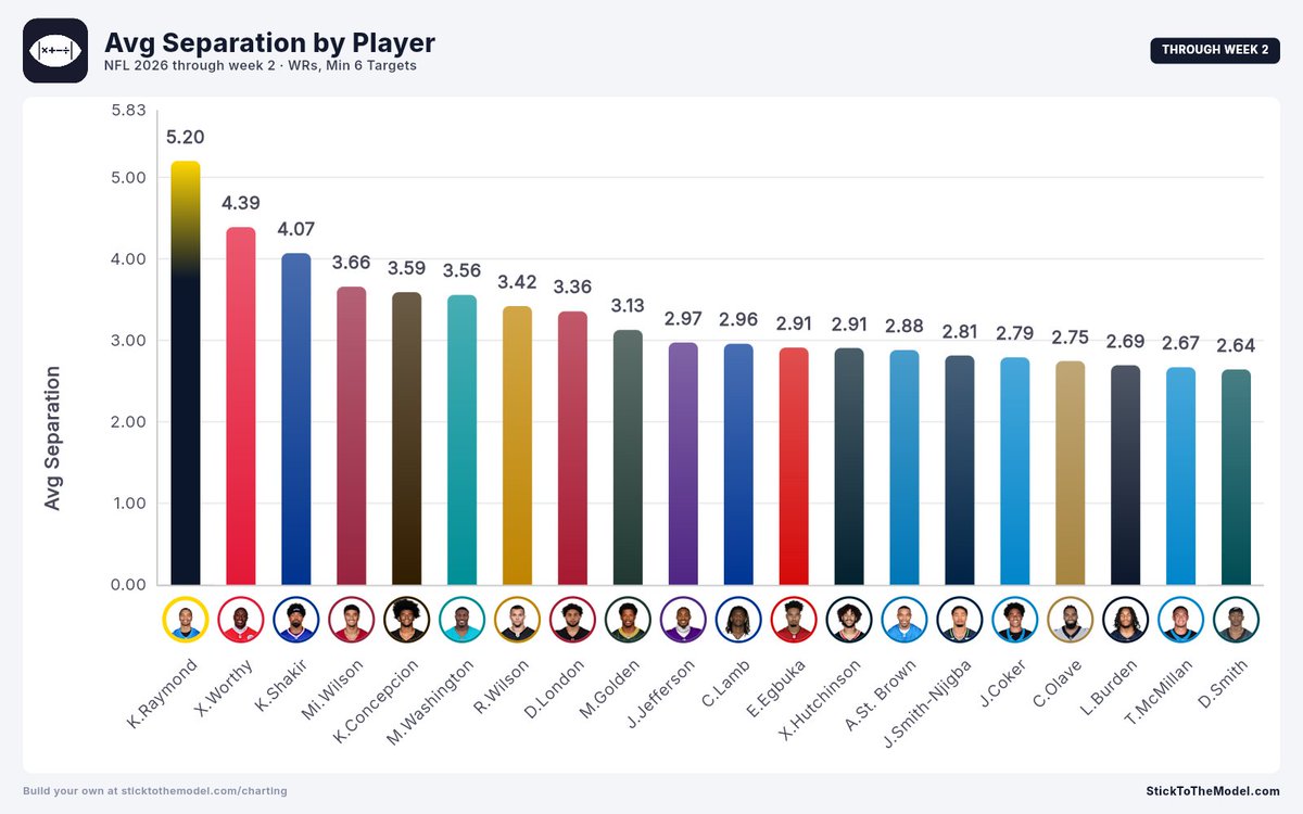 StickToTheModel's tweet photo. You play press if you fear a WR

Size
Skill
Speed

Here's who got free and separated : https://t.co/42T0xqsqhV