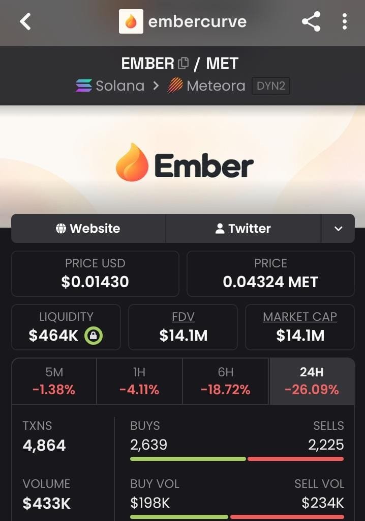 scinalyst's tweet photo. $EMBER is consolidating.

But let's be real, it’s not the only crypto consolidating right now.

The broader market is taking a breather.

And honestly, I’m still confused how more people aren't paying attention to what’s happening with $EMBER right now.

Because when I zoom out, I see:

Holder allocations starting.
Embercurve continuing to expand.
New pairs coming online.
A fee driven ecosystem.
More activity building around the platform.

The price is consolidating. The bigger picture is still developing.

This is exactly when you stop staring at every candle and start looking at the ecosystem.

I’m still watching $EMBER closely because I genuinely think this could be one of the next big thing in this space.

Don't fade it just because the chart is taking a breather.

Zoom out. Do your own research. Understand the ecosystem.

Then decide for yourself.

But me?

I’m still accumulating conviction on $EMBER. 🔥

$EMBER
5dvXTZ5qwgafnHtwu3Ls3QrWx1U4LQsFeCuJgkk4QEC6