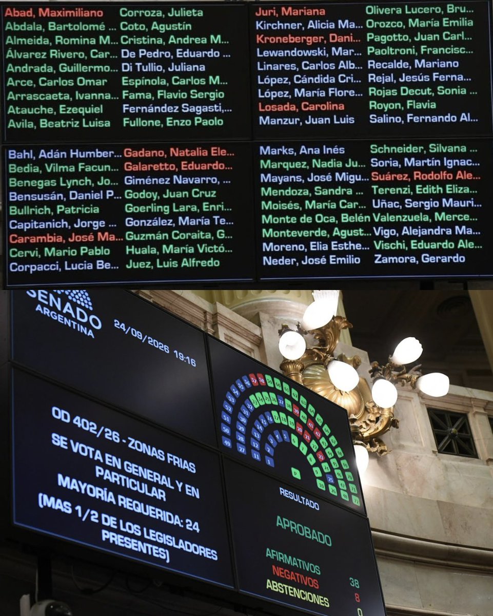 MartinSoria_'s tweet photo. Vergüenza por los senadores patagónicos que dieron quórum y votaron a favor de recortar el régimen de tarifa diferencial de gas por Zona Fría.

El nuevo  tarifazo que se viene en las boletas del gas, se sumará  al 1600% de aumento acumulado durante el gobierno de Milei. https://t.co/i1IyeXsHRB