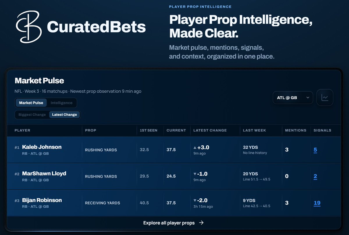 CuratedBets's tweet photo. Kaleb Johnson making a move! Market is pushing the over. Open his signals and see why.  

https://t.co/9hPqOlPXSq 

#NFL #Betting #Fantasy #NFLpicks #PlayerProps #Props #Prizepicks #NFLstats #CuratedBets #Bet #Bets #Football #NFLFans #Sports #playerprops https://t.co/oLqsfHQIou