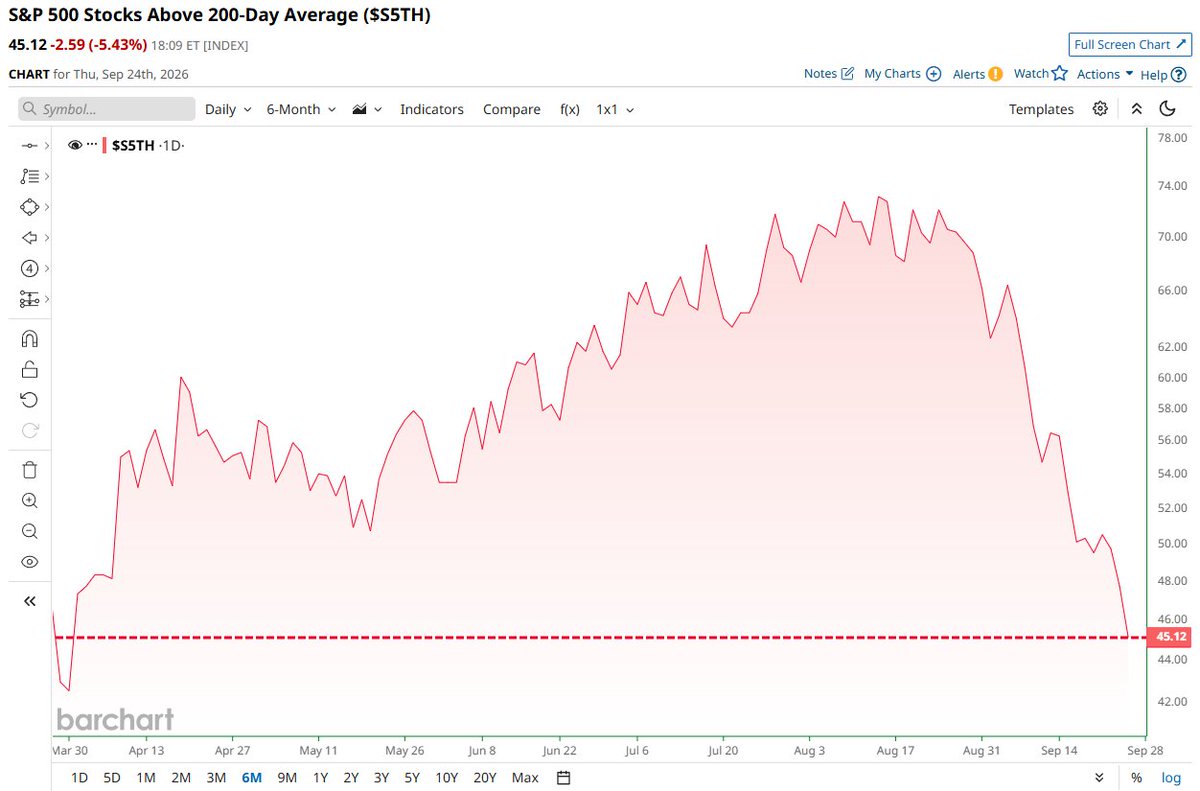 Barchart's tweet photo. 55% of S&amp;P 500 stocks are now trading below their 200-day moving average, the worst market breadth in 6 months 🚨 🚨 https://t.co/Uspe4uaxUo