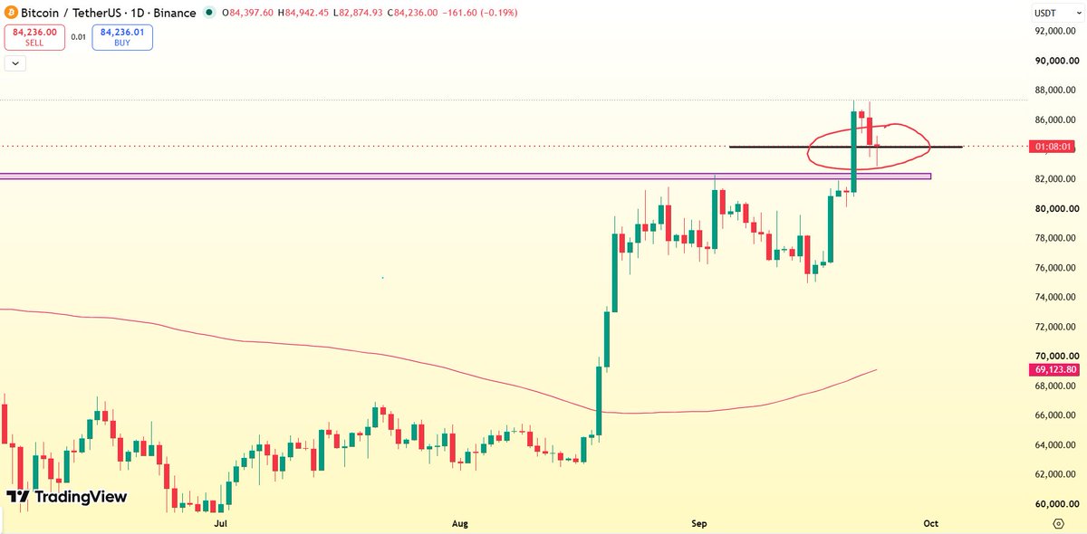 CryptoBenedict's tweet photo. As projected, #Bitcoin appears to have established support at $84k and could rebound from there. https://t.co/I0sqtClRvS
